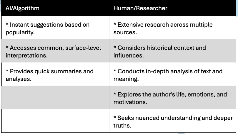 A comparison chart showing the differences between AI/algorithms and human researchers, highlighting AI’s reliance on popularity and surface-level interpretations versus human researchers' deeper analysis and contextual understanding.